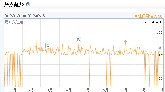 北京輕質(zhì)隔墻板百度指數(shù)